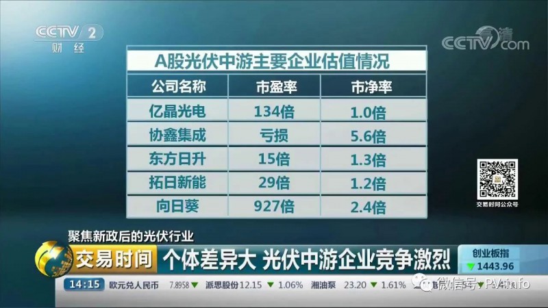 央視財經(jīng) 聚焦531新政后的光伏行業(yè)(圖3) 央視財經(jīng) 聚焦531新政后的光伏行業(yè)(圖3)