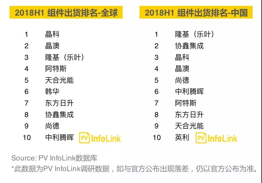 組件出貨排名