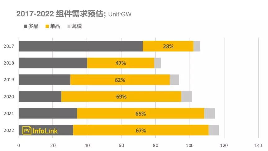組件出貨排名
