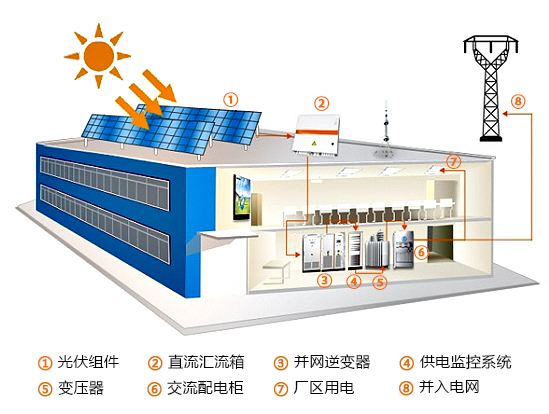 工商業光伏發電