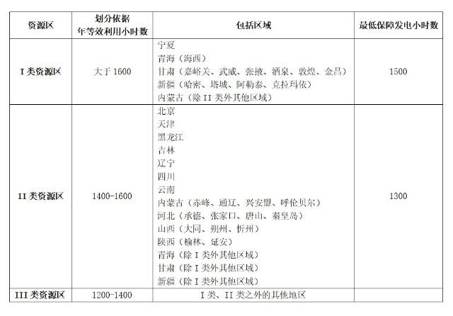 一塊光伏電池板一年到底能發(fā)多少度電?(圖2) 一塊光伏電池板一年到底能發(fā)多少度電?(圖2)