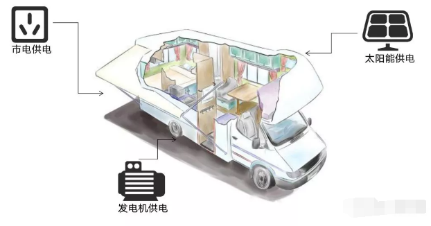 新能源給您帶來(lái)房車(chē)太陽(yáng)能應(yīng)該如何合理使用?(圖1) 房車(chē)光伏發(fā)電