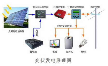 太陽(yáng)溫暖了電力光伏電力溫暖了生活(圖1) 安裝發(fā)電機(jī)